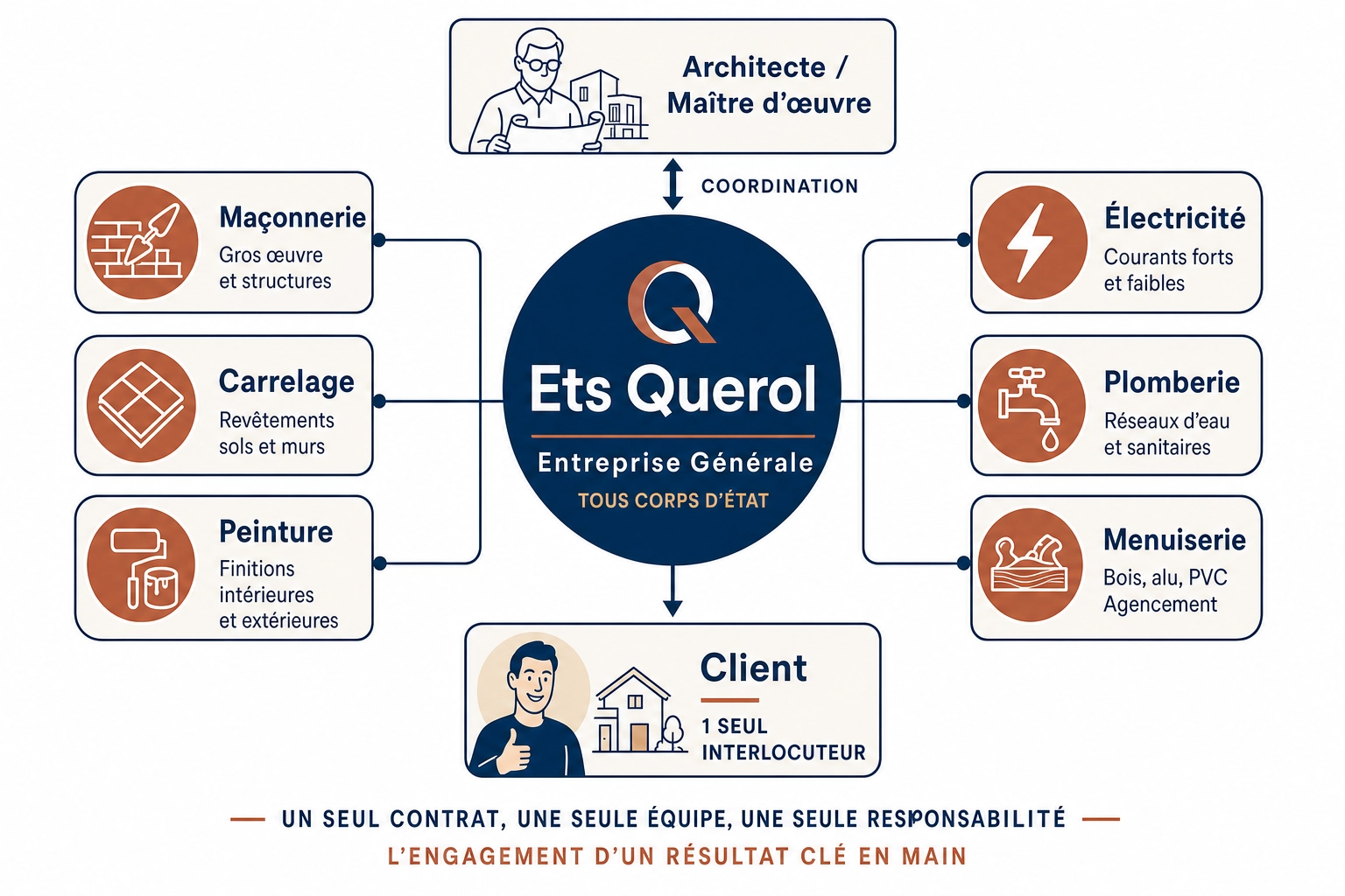 Schéma de l'organisation d'Ets Querol en entreprise générale TCE : maçonnerie, carrelage, peinture, électricité, plomberie, menuiserie